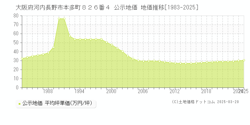 大阪府河内長野市本多町８２６番４ 公示地価 地価推移[1983-2025]