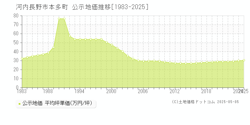 本多町(河内長野市)の公示地価推移グラフ(坪単価)[1983-2025年]