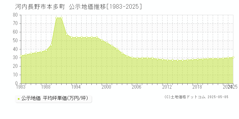 河内長野市本多町の地価公示推移グラフ 