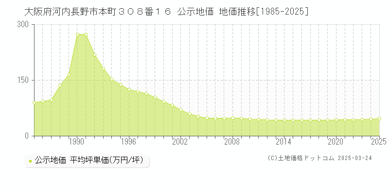 大阪府河内長野市本町３０８番１６ 公示地価 地価推移[1985-2025]
