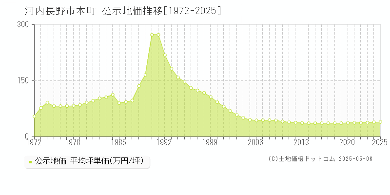 本町(河内長野市)の公示地価推移グラフ(坪単価)[1972-2025年]