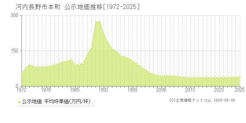 河内長野市本町の地価公示推移グラフ 