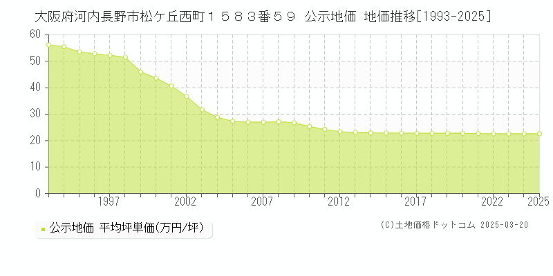 大阪府河内長野市松ケ丘西町１５８３番５９ 公示地価 地価推移[1993-2025]