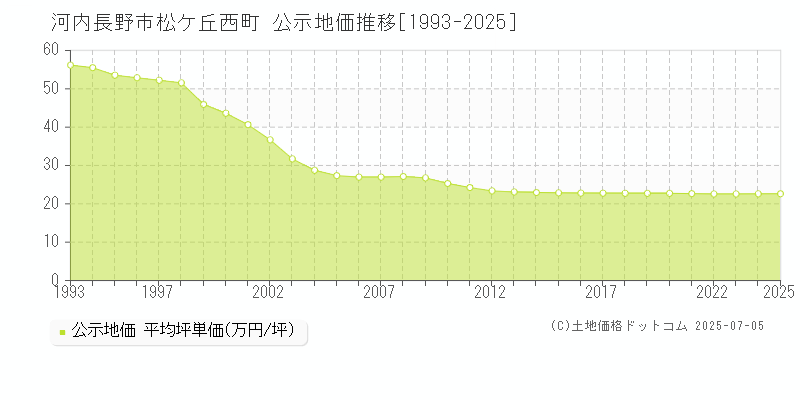 松ケ丘西町(河内長野市)の公示地価推移グラフ(坪単価)[1993-2025年]
