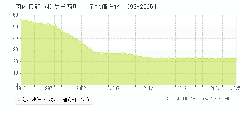 河内長野市松ケ丘西町の地価公示推移グラフ 