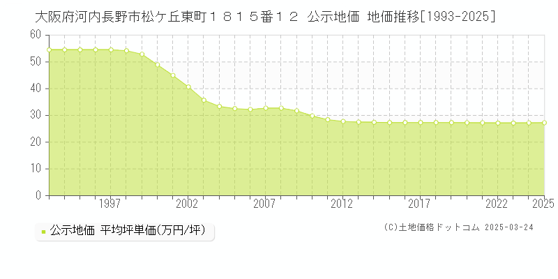 大阪府河内長野市松ケ丘東町１８１５番１２ 公示地価 地価推移[1993-2025]