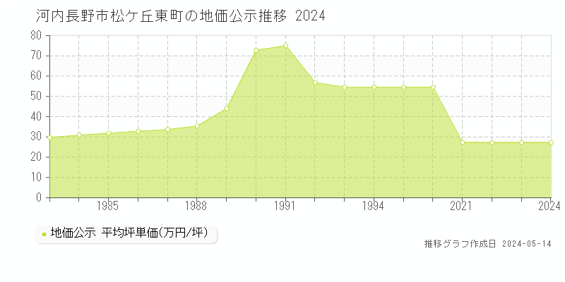 河内長野市松ケ丘東町の地価公示推移グラフ 