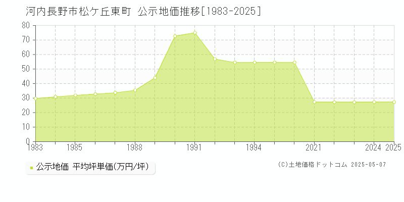松ケ丘東町(河内長野市)の公示地価推移グラフ(坪単価)[1983-2025年]