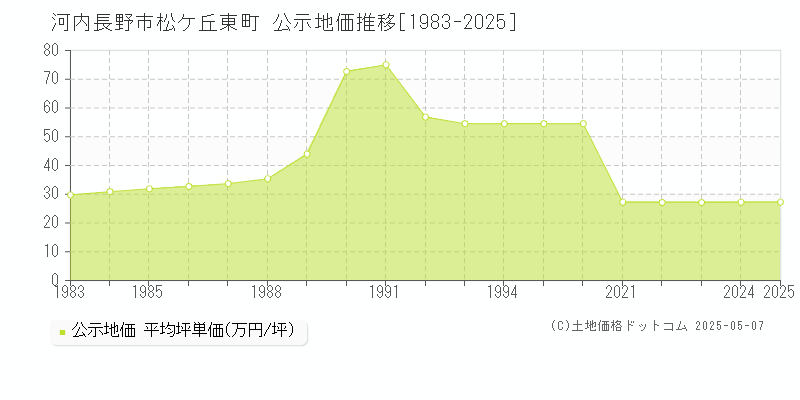 河内長野市松ケ丘東町の地価公示推移グラフ 