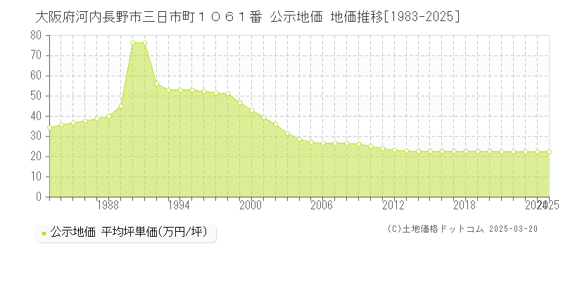 大阪府河内長野市三日市町１０６１番 公示地価 地価推移[1983-2025]