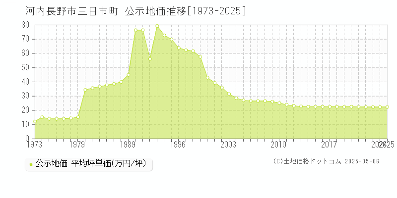 三日市町(河内長野市)の公示地価推移グラフ(坪単価)[1973-2025年]