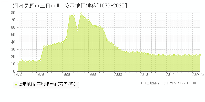 河内長野市三日市町の地価公示推移グラフ 