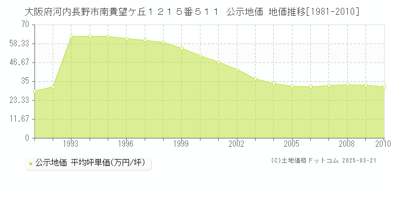 大阪府河内長野市南貴望ケ丘１２１５番５１１ 公示地価 地価推移[1981-2010]