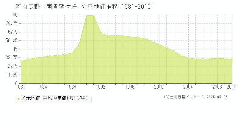 南貴望ケ丘(河内長野市)の公示地価推移グラフ(坪単価)[1981-2010年]