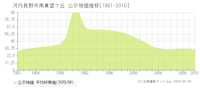 河内長野市南貴望ケ丘の地価公示推移グラフ 