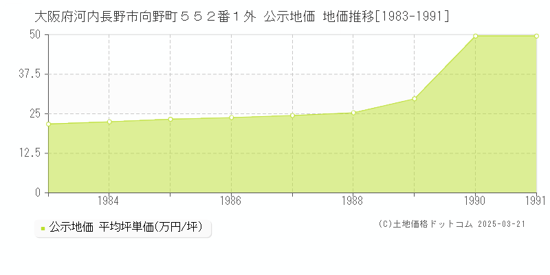 大阪府河内長野市向野町５５２番１外 公示地価 地価推移[1983-1991]