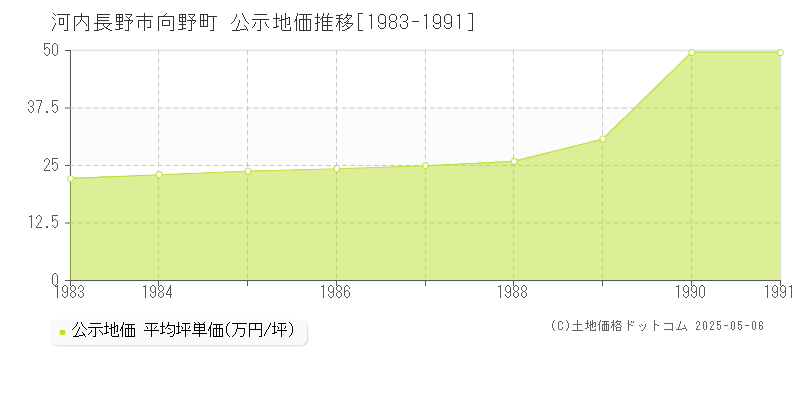 向野町(河内長野市)の公示地価推移グラフ(坪単価)[1983-1991年]