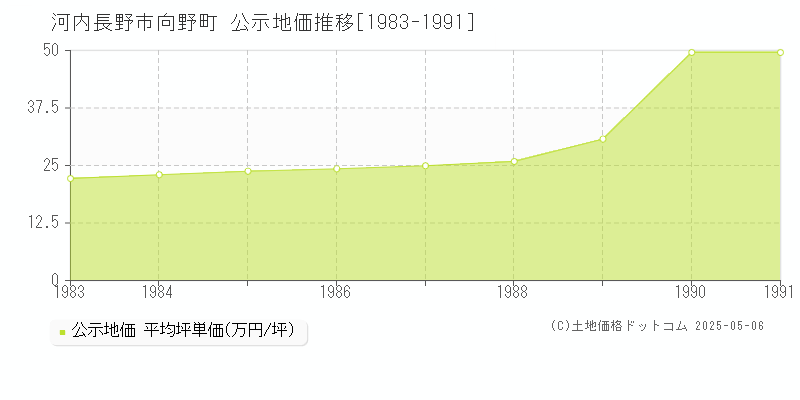 河内長野市向野町の地価公示推移グラフ 