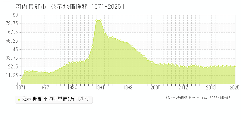 河内長野市(大阪府)の公示地価推移グラフ(坪単価)[1971-2025年]
