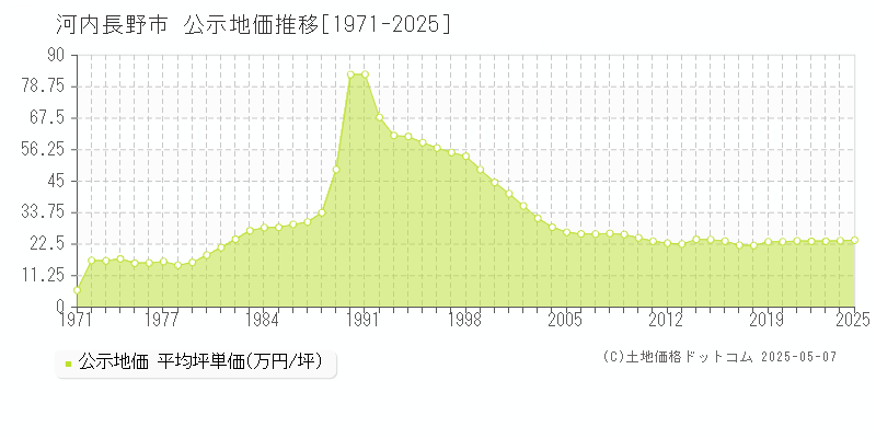 河内長野市全域の地価公示推移グラフ 