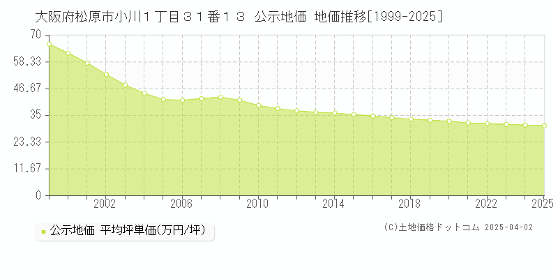 大阪府松原市小川１丁目３１番１３ 公示地価 地価推移[1999-2025]