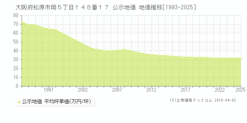 大阪府松原市岡５丁目１４８番１７ 公示地価 地価推移[1993-2025]