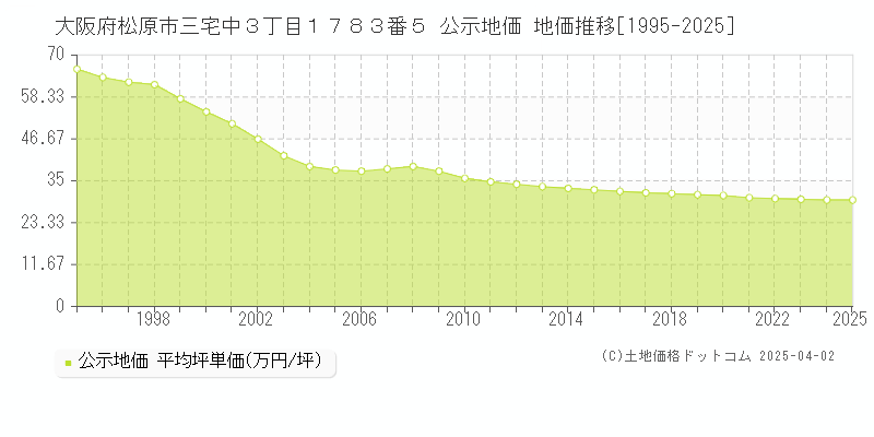大阪府松原市三宅中３丁目１７８３番５ 公示地価 地価推移[1995-2025]