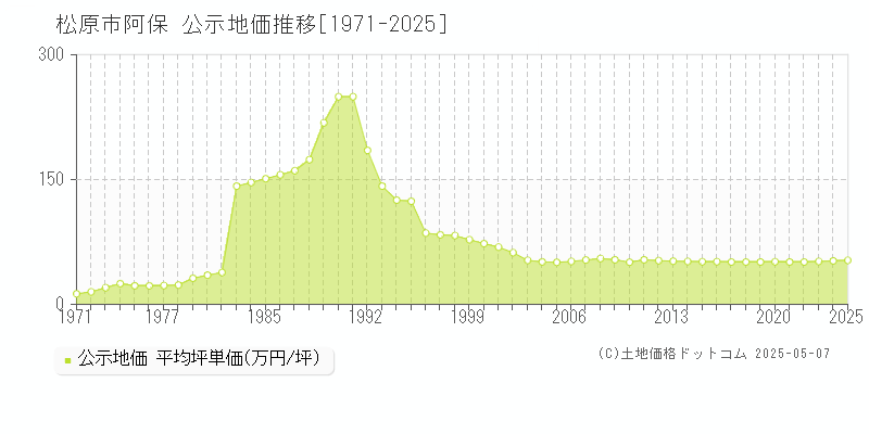 阿保(松原市)の公示地価推移グラフ(坪単価)[1971-2025年]