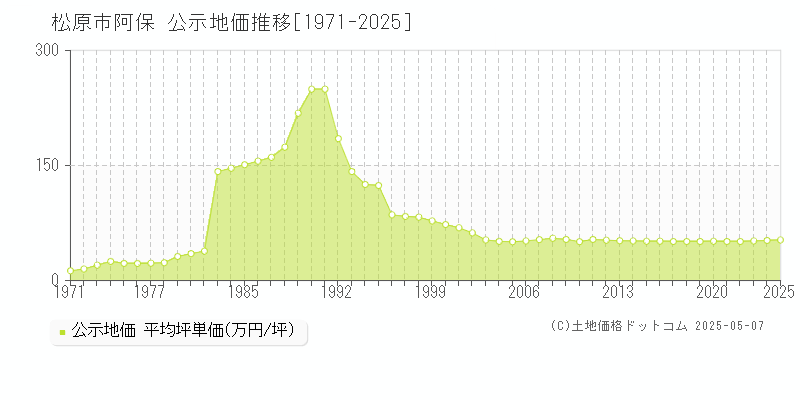 松原市阿保の地価公示推移グラフ 