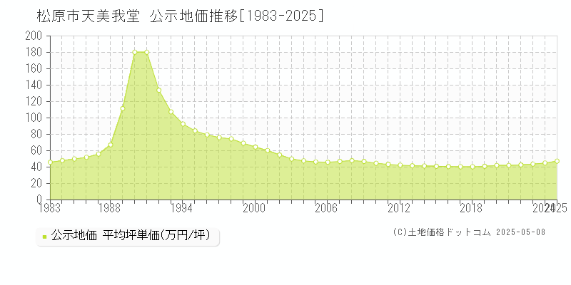 松原市天美我堂の地価公示推移グラフ 