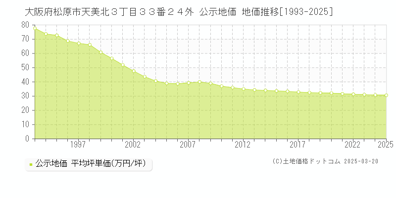 大阪府松原市天美北３丁目３３番２４外 公示地価 地価推移[1993-2025]