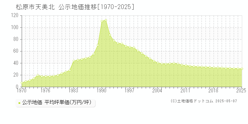 天美北(松原市)の公示地価推移グラフ(坪単価)[1970-2025年]