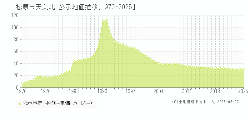 松原市天美北の地価公示推移グラフ 