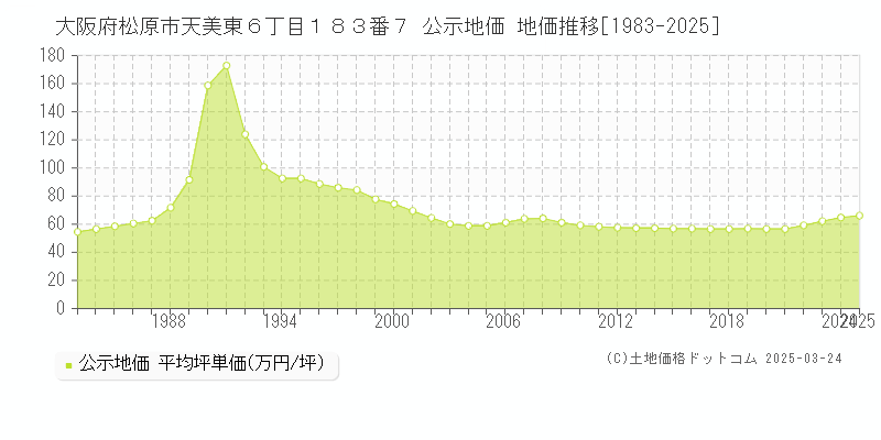 大阪府松原市天美東６丁目１８３番７ 公示地価 地価推移[1983-2025]