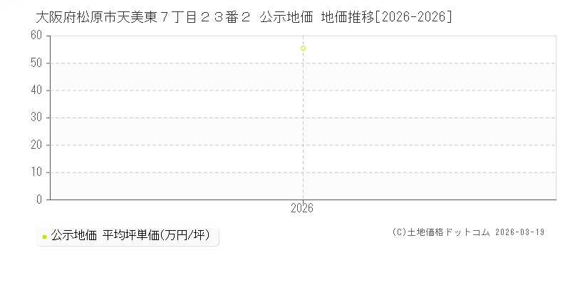 大阪府松原市天美東７丁目２３番２ 公示地価 地価推移[2026-2026]
