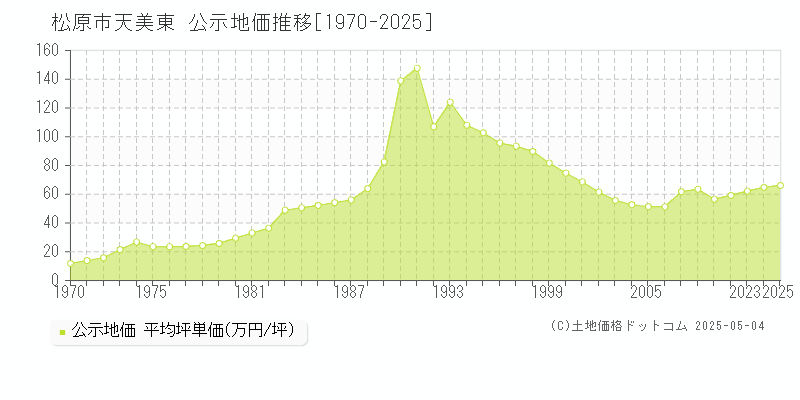 天美東(松原市)の公示地価推移グラフ(坪単価)[1970-2025年]