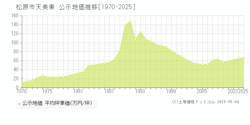 松原市天美東の地価公示推移グラフ 