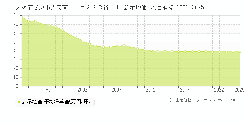 大阪府松原市天美南１丁目２２３番１１ 公示地価 地価推移[1993-2025]