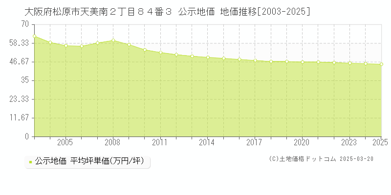 大阪府松原市天美南２丁目８４番３ 公示地価 地価推移[2003-2025]