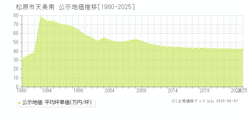 天美南(松原市)の公示地価推移グラフ(坪単価)[1980-2025年]