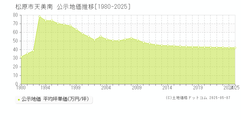 松原市天美南の地価公示推移グラフ 