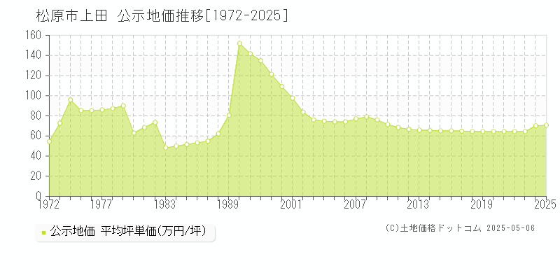 上田(松原市)の公示地価推移グラフ(坪単価)[1972-2025年]