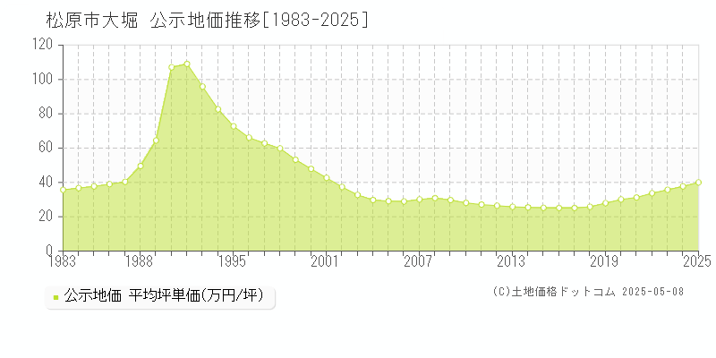 大堀(松原市)の公示地価推移グラフ(坪単価)[1983-2025年]