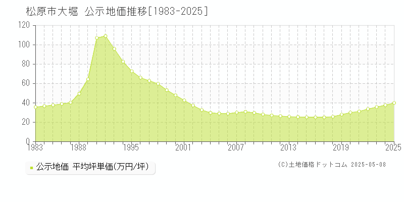 松原市大堀の地価公示推移グラフ 