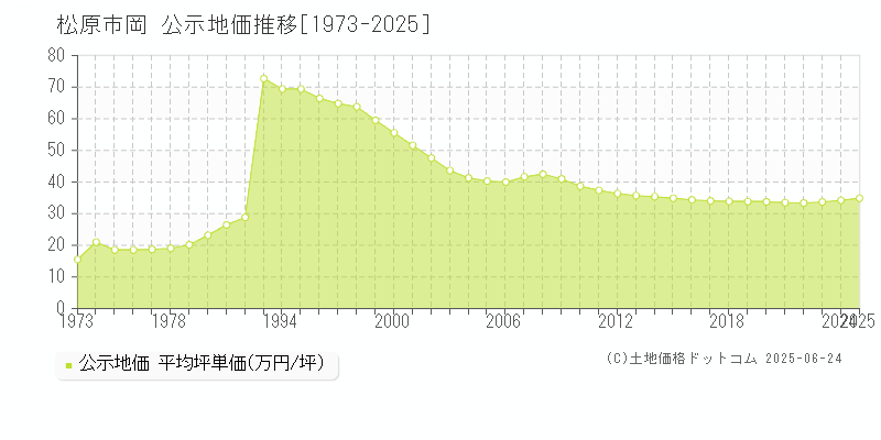 岡(松原市)の公示地価推移グラフ(坪単価)[1973-2025年]
