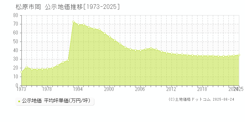 松原市岡の地価公示推移グラフ 