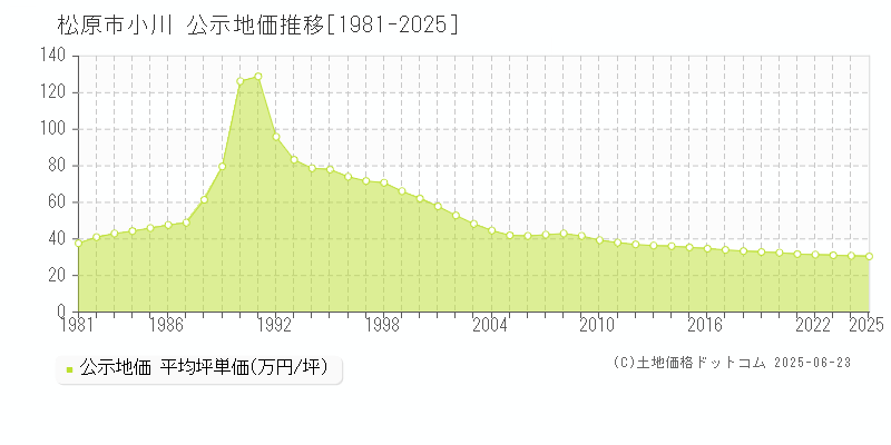 小川(松原市)の公示地価推移グラフ(坪単価)[1981-2025年]