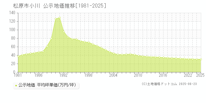 松原市小川の地価公示推移グラフ 