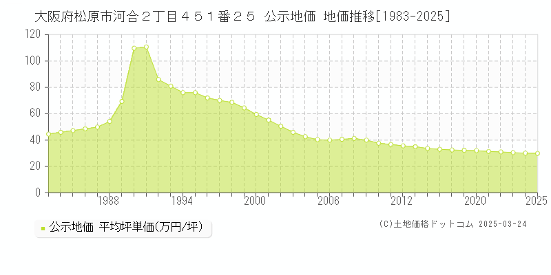 大阪府松原市河合２丁目４５１番２５ 公示地価 地価推移[1983-2025]