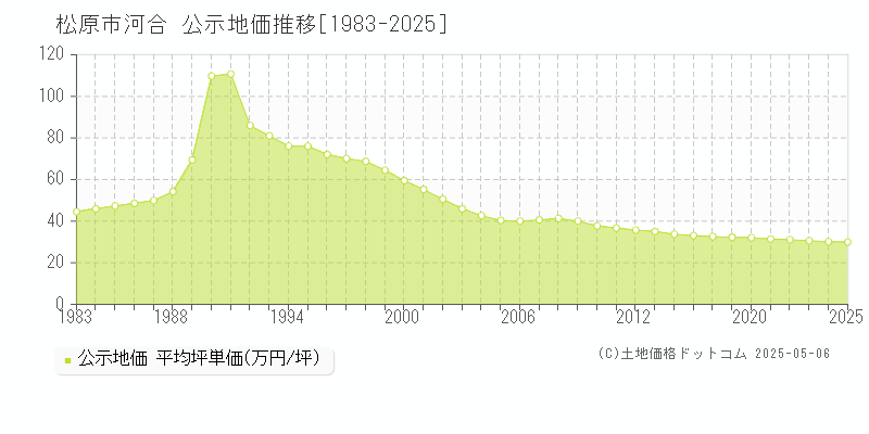河合(松原市)の公示地価推移グラフ(坪単価)[1983-2025年]